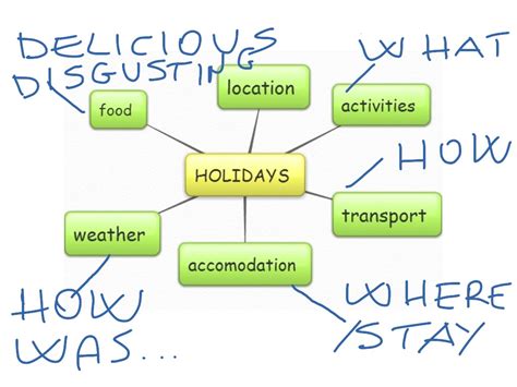 Holidays Mind Map Language Showme