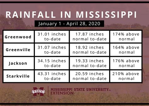 Break from excess rain lets farm acreage finally dry | Mississippi