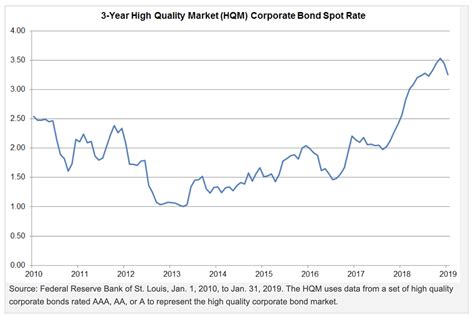 Corporate Bond Yield Curve By Credit Rating