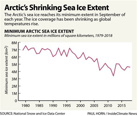 Chart Arctics Shrinking Sea Ice Extent Inside Climate News