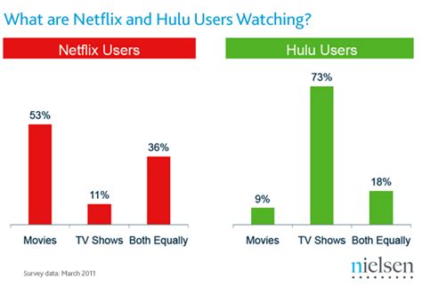 What Videos Are Watched On Netflix And Hulu