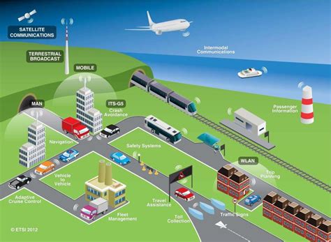Intelligent Transport Systems ITS | Smart Cities-AIS