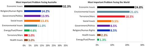 Elaboration of data by united nations, department of economic and social affairs, population division. Economic Issues dominate Australians' problems in 2018 ...