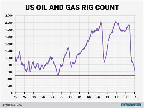 Us Rig Count Falls To The Lowest Level On Record Business Insider