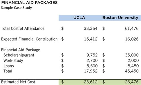 Making Sense Of Financial Aid Packages College Kickstart