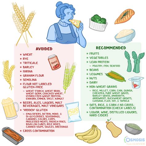 Celiac Disease Diet What Is It Foods Are Eat Foods To Avoid And