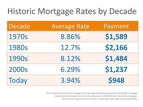 Why Are Mortgage Interest Rates Increasing Keeping Current Matters