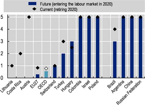 Future Retirement Ages Pensions At A Glance 2021 Oecd And G20