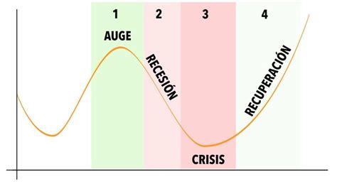 Ciclo Economico Que Es Definicion Y Concepto 2021 Economipedia Images