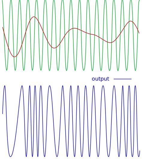 Frequency Modulation The Detailed Concept Derivations And Advantages