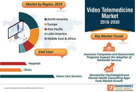 video telemedicine market global analysis report 2030