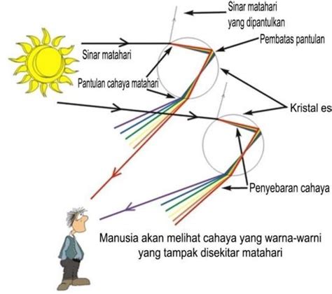 Ini Penjelasan BMKG Nabire Tentang Fenomena Alam Halo Matahari