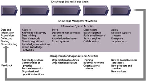 Discover examples and best practices of the knowledge management is the conscious process of defining, structuring, retaining and sharing the knowledge and experience of employees within an organization. Management Information Systems: Managing Knowledge