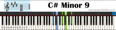 C Minor 9 Piano Chord With Fingering Diagram Staff Notation
