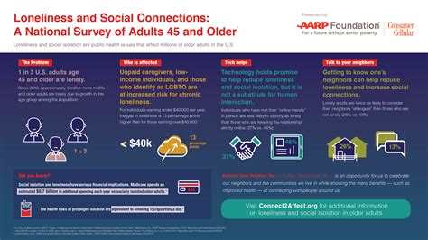 Aarp Foundation Survey Loneliness Numbers Rise Among Adults Age 45 And