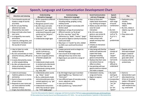 As a reminder, ils is not a health care provider check your child against these milestones for comfort about his or her development or encouragement to seek speech help for your child. Speech And Language Development Chart Pdf - www ...