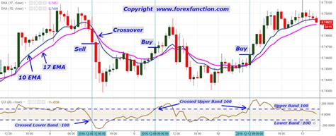 Ema Crossover Forex Trading Strategy Of 10 And 17 Ema With Cci Indicator