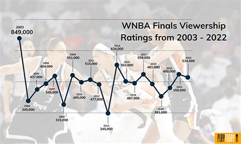 Nba Viewership Statistics Why The League Is Losing Viewers