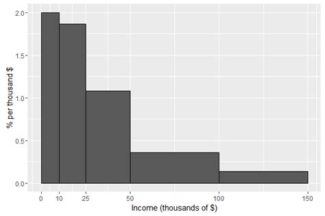 Ggplot How To Make Variable Width Histogram In R With Labels Aligned To Bin Edges Stack