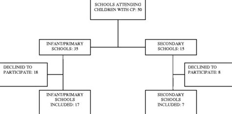 Selection Of Schools That Participated In The Study Download