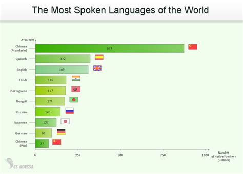 Most Spoken Languages Of The World Language Bar Graphs