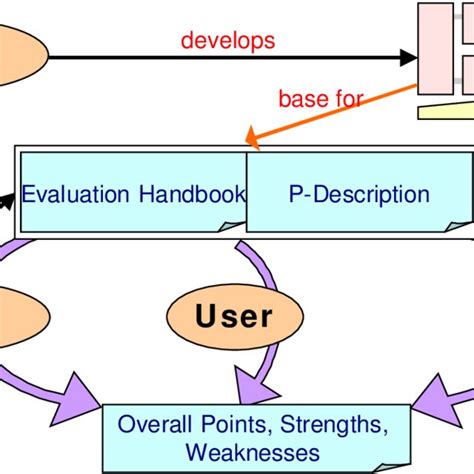 Adaptation Procedure Download Scientific Diagram