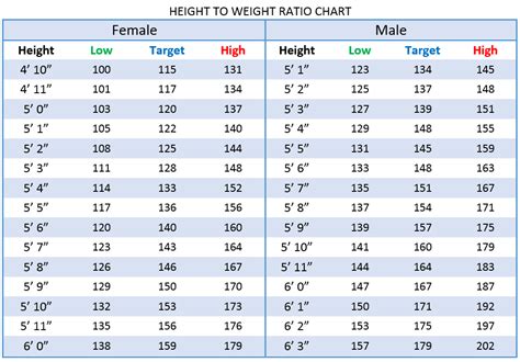 Proper Height And Weight Chart Age Weight Charts Hight And Weight