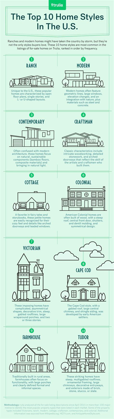 Trulias Guide To The Most Popular Home Styles In America Real Estate