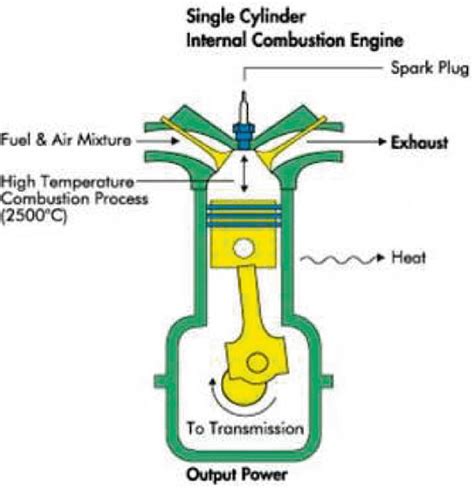 4 Diagram Of Internal Combustion Engine Download Scientific Diagram
