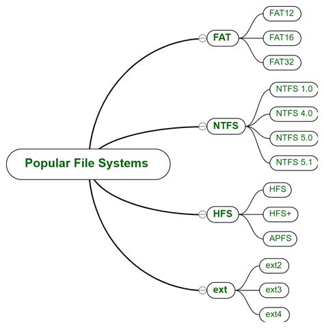 Types Of File Systems