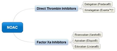 Novel Oral Anticoagulants Noacs Research