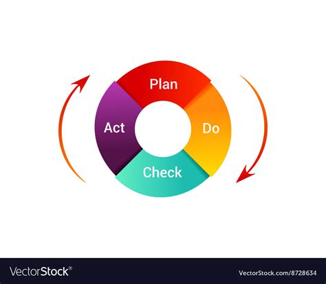 Vector Illustration Of Pdca Plan Do Check Act Schema Pdca Is