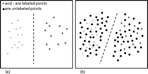 Semi Supervised Learning Tries To Increase The Generalization Of