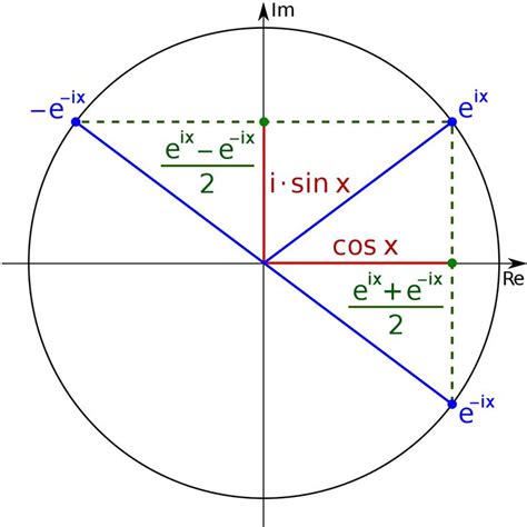 file sine cosine exponential qtl1 svg wikimedia commons math formulas mathematics geometry