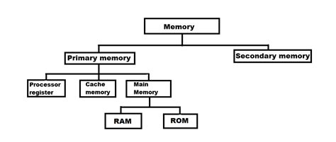 What Is A Computer Memory Definition And Its Different Types Riset