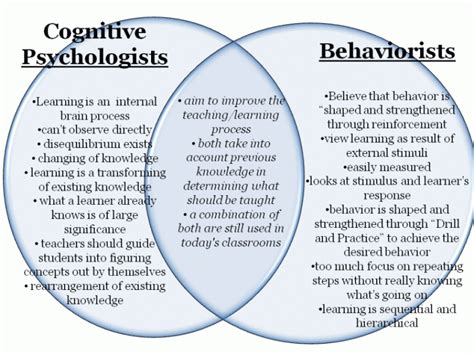 Behaviorism And Cognitive Psychology Psychology Studies Cognitive