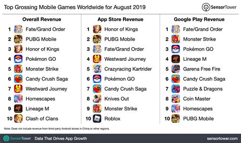 8月のモバイルゲーム世界売上ランキングは『fategrand Order』がトップに 『pubg Mobile』2位に続く Sensor
