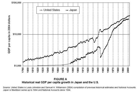 Ben Muse Changes In Japanese Income Distribution