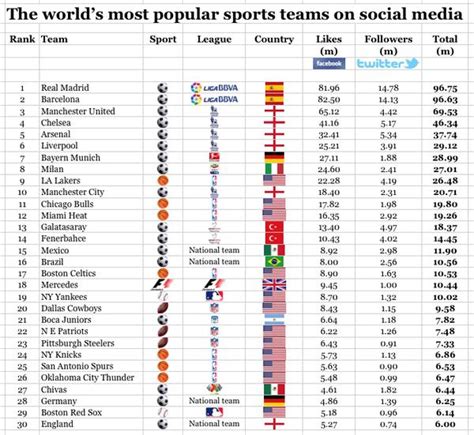 Worlds Most Popular Sports Teams On Social Media Chelsea Comes 4th