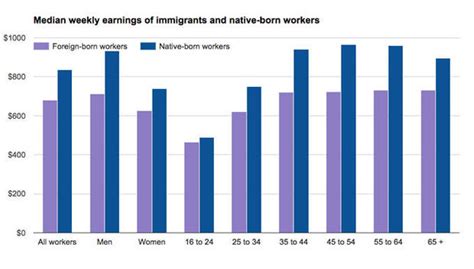 Immigrants Impact On The Us Economy In 7 Charts Cbs News