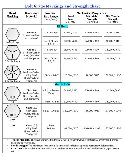 Bolt Grade Markings And Strength Chart Download Printable Pdf