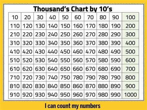 Number Chart 1 1000 Numbers 1 To 1000 Chart Thousands Etsy Australia