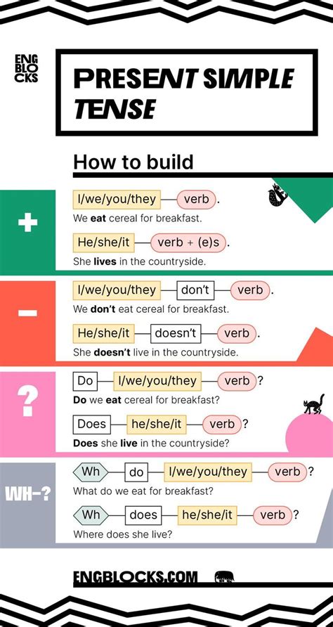 In the present simple 3rd person singular (he, she, it), add s, es, or ies to the base form of the verb. Present Simple Tense — Structure — How to build | English ...