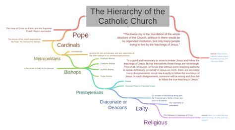 The Hierarchy Of The Catholic Church Pope Cardinals Metropolitans