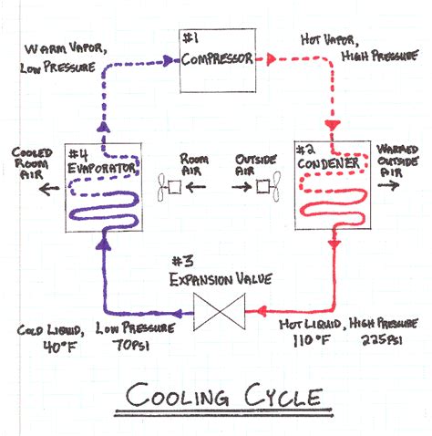Refrigeration Air Refrigeration Cycle Works On