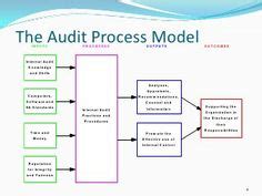 Basic Internal Auditing Presentation Rgscandcompany Accounting