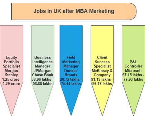 Jobs In Uk After Mba Top Paying Recruiters Universities Job Sectors