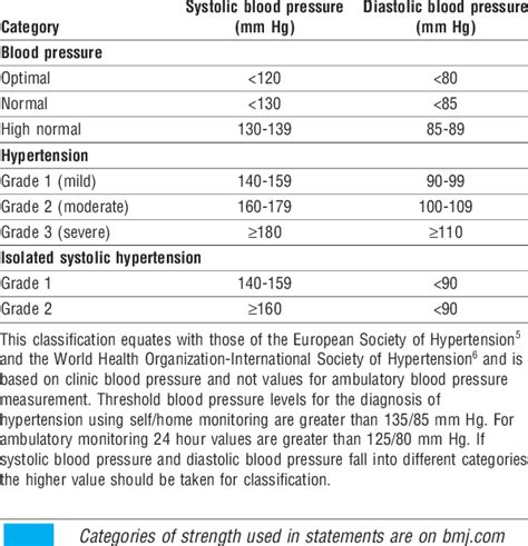 Classification Of Blood Pressure Levels Of The British Hypertension