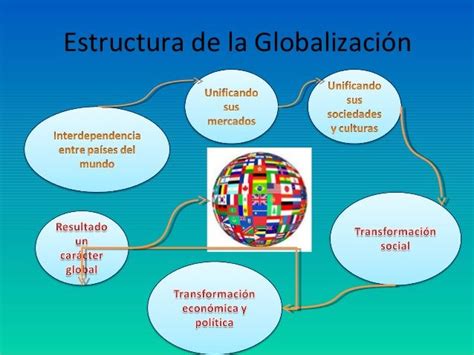 Estructura De La Globalización Globalizacion Macroeconomía Unidad