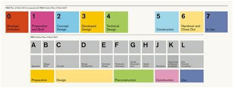 In keeping with the overall industry changes, the plan has evolved to reflect the adapting work practices. A Guide to the RIBA Plan of Work for Smaller Projects ...